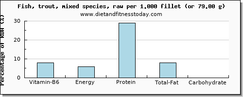 vitamin b6 and nutritional content in trout